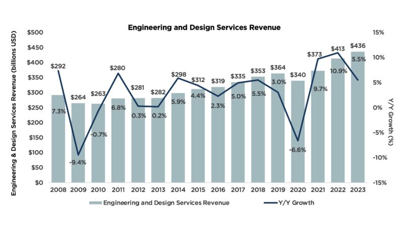 Engineering and design revenue in 2024