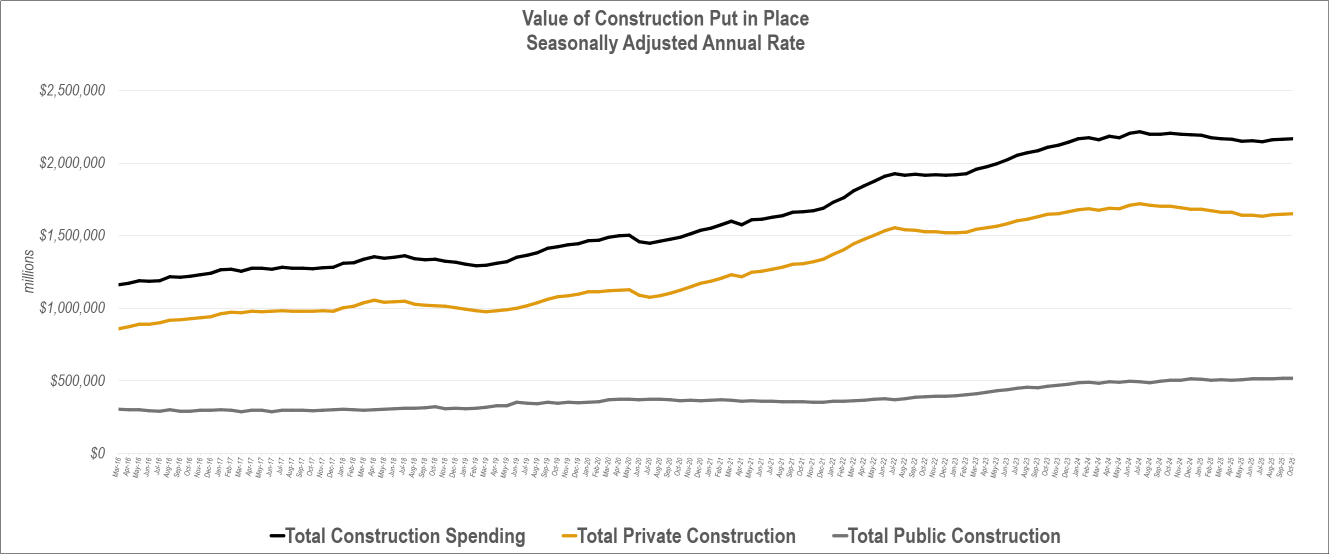 Construction Spending Rises Slightly Amid Ongoing Sector Weakness ...
